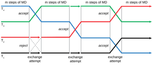 Graphic showing four different colour lines symbolising different temperatures. Each line intercepts another at distinct steps. This graphic symbolises how in replica exchange molecular dynamics four simulations of different temperature states are run in parallel. 